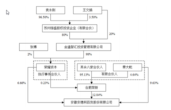 安德利控股股东、实际控制人控制图