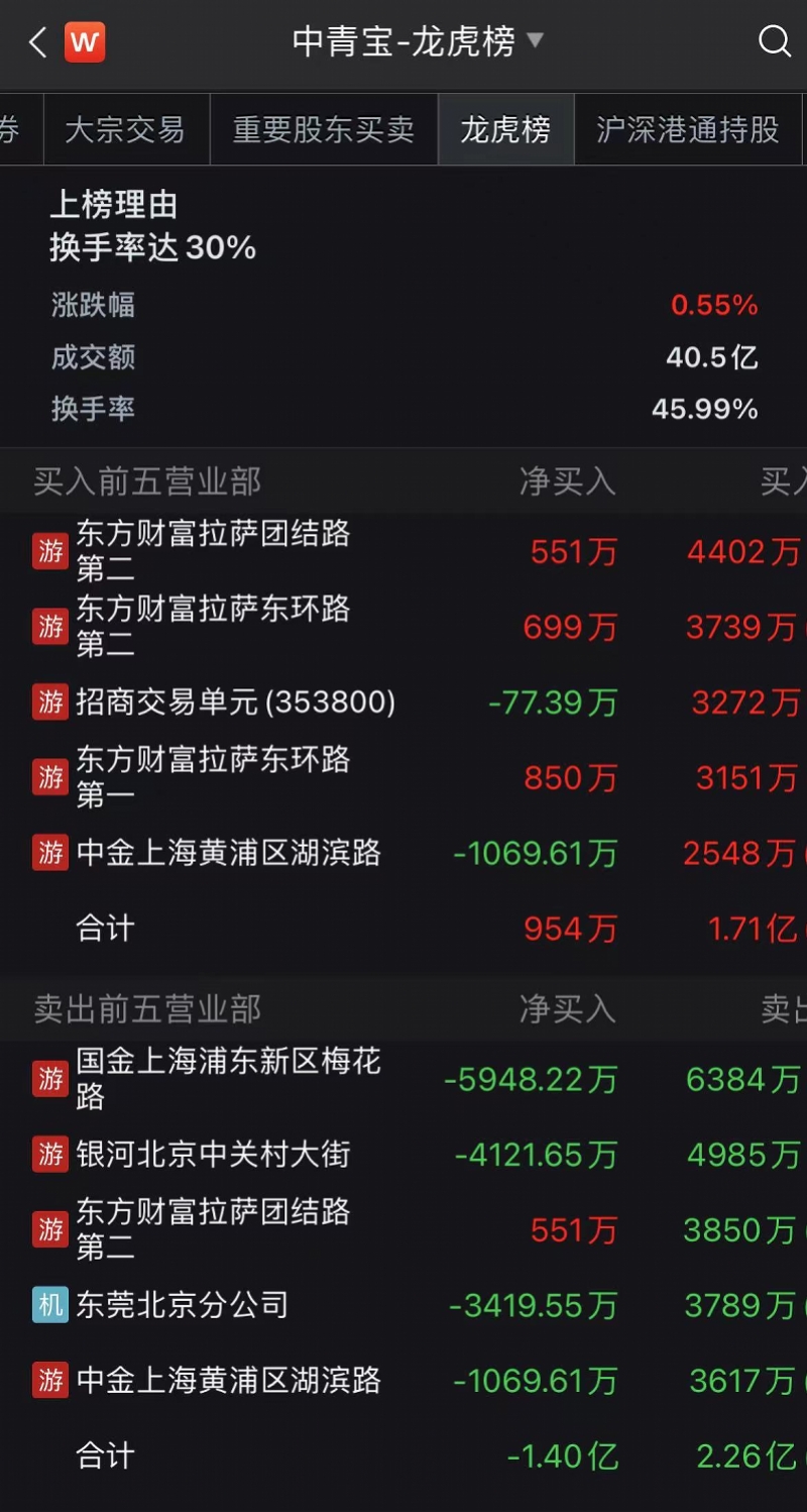 百万研发撬动3倍市值涨幅,谁在扫货元宇宙概念股中青宝?