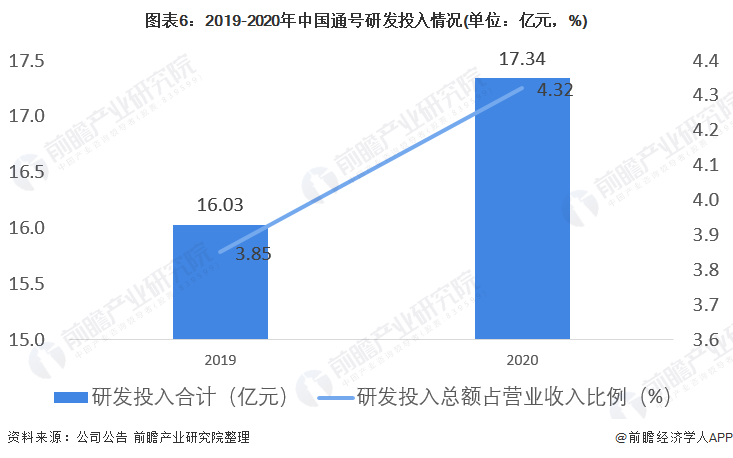 图表6:2019-2020年中国通号研发投入情况(单位:亿元,%)