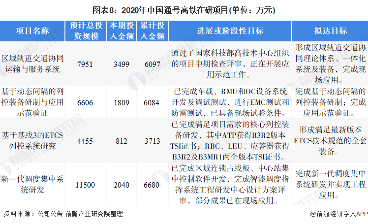 图表8:2020年中国通号高铁在研项目(单位:万元)