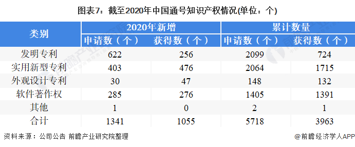 图表7:截至2020年中国通号知识产权情况(单位:个)