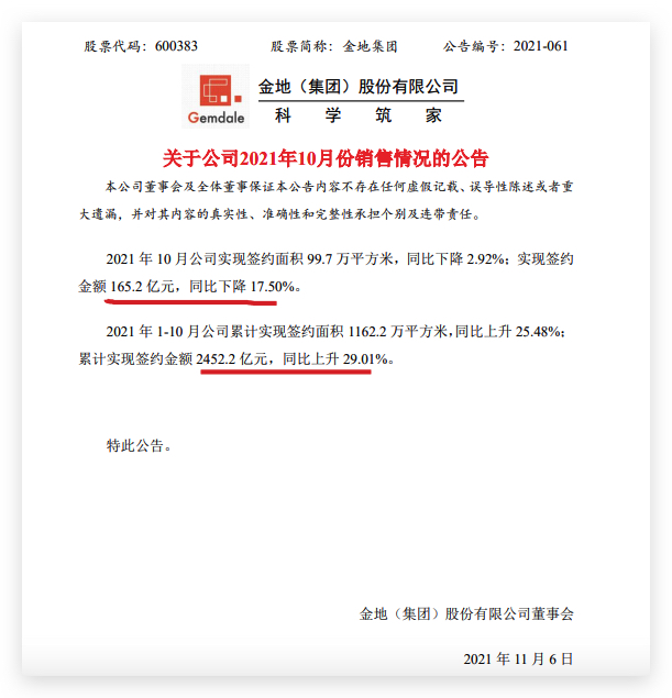金地集团前10月签约额同比上升29%单月销量环比减少超两成 金地集团前10月签约额同比上升29%单月销量环比减少超两成
