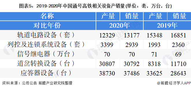 图表5:2019-2020年中国通号高铁相关设备产销量(单位:套,万台,台)