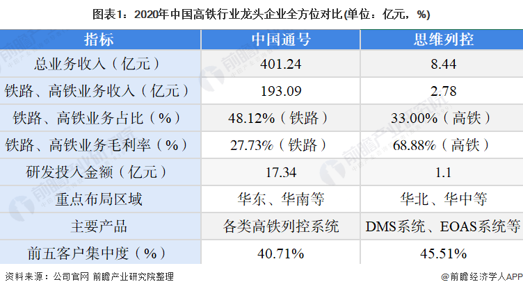 图表1:2020年中国高铁行业龙头企业全方位对比(单位:亿元,%)