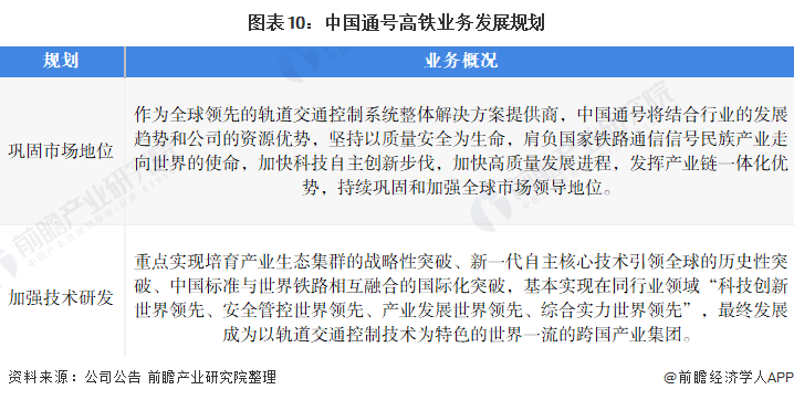 图表10:中国通号高铁业务发展规划
