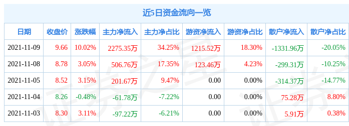 11月9日中衡设计涨停分析:BIPV概念,装配式建筑,装修装饰概念热股