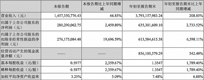 北京君正:前三季度净利润6.35亿元同比增长27倍