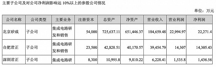 北京君正:前三季度净利润6.35亿元同比增长27倍