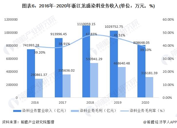 ͼ62016- 2020㽭ʢȾҵ(λԪ%)