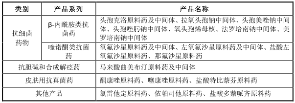 东亚药业主要产品(截至2021年6月30日).png 东亚药业主要产品(截至2021年6月30日).png