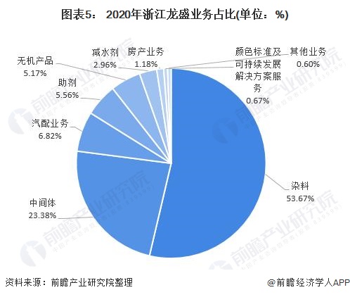 ͼ5 2020㽭ʢҵռ(λ%)