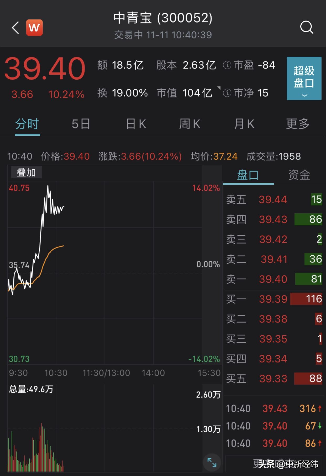 沾元宇宙就涨?中青宝盘中急拉逾10%!否认蹭热点炒作股价