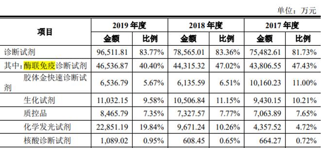 点击看大图 万泰生物高估值的背后,业务成长充满不确定性