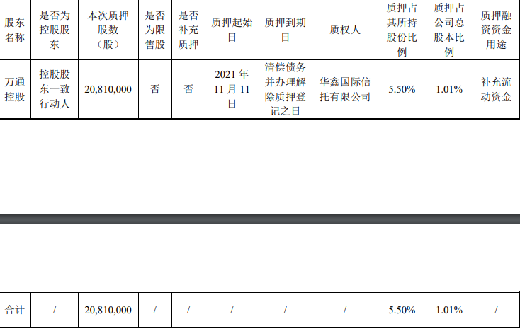 ͨչͨعѺ2081ɹɷռܹɱ1.01%_йز