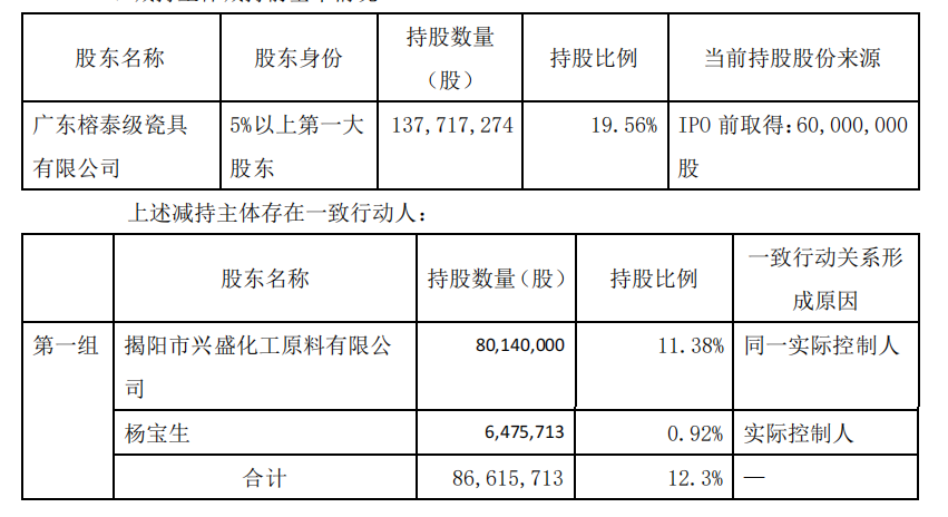 ST榕泰:未付清融资款第一大股东被动减持1298万股