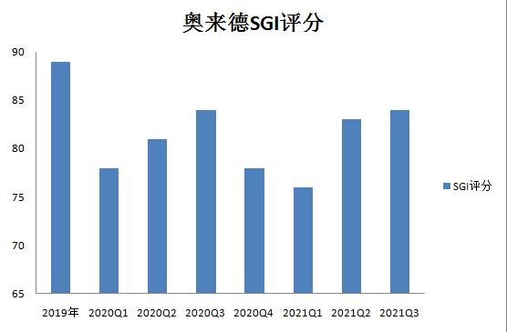 点击看大图 和讯SGI公司|股东拟减持不超4.79%股份,奥来德大跌超10%,最新SGI得分84分
