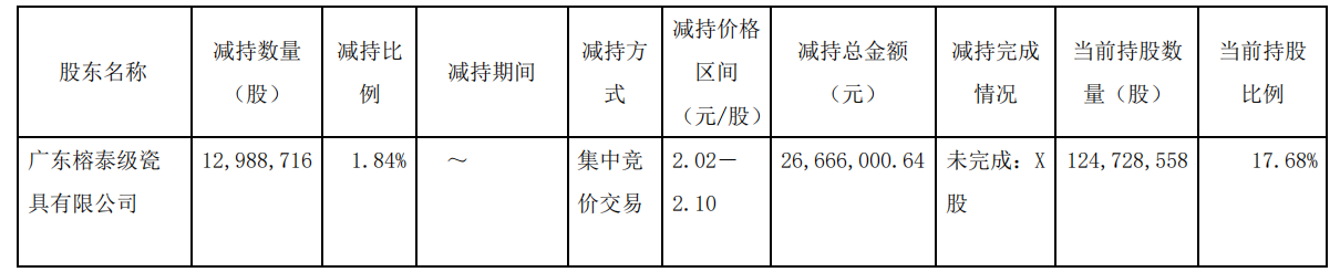 ST榕泰:未付清融资款第一大股东被动减持1298万股