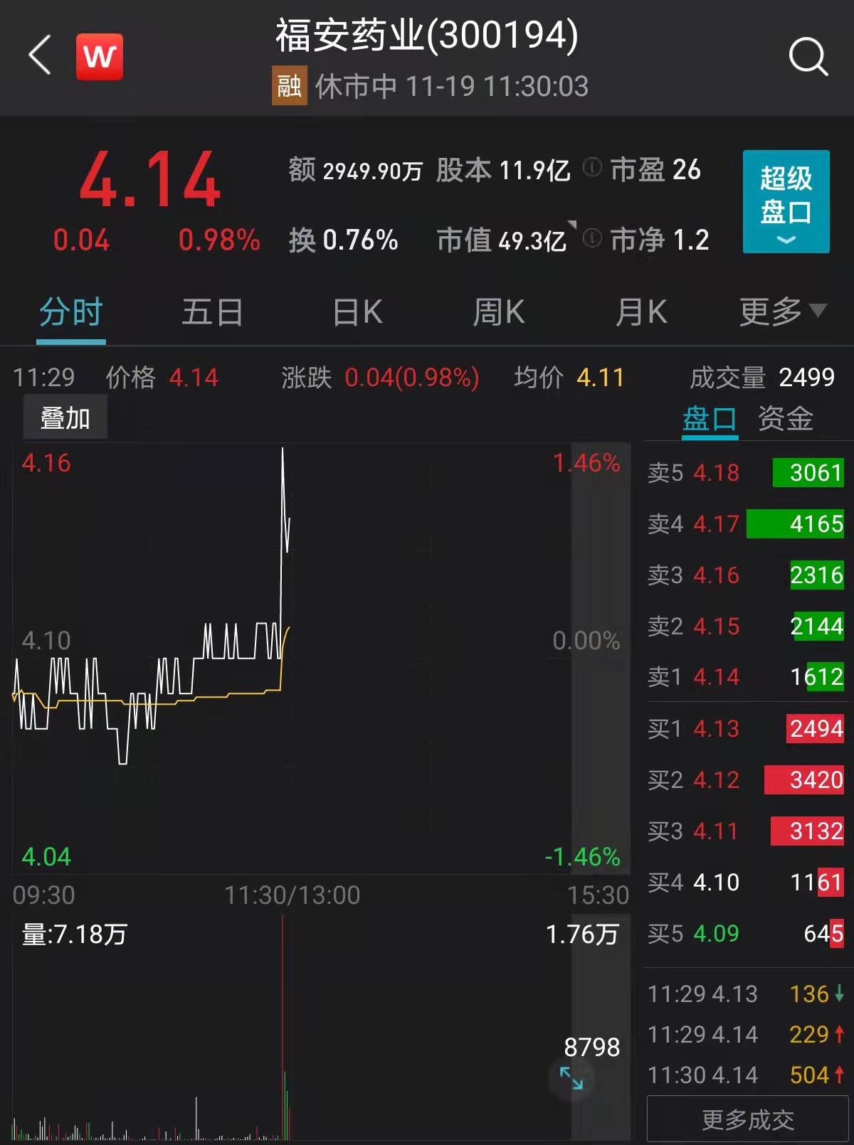 福安药业分时.jpg 福安药业分时.jpg