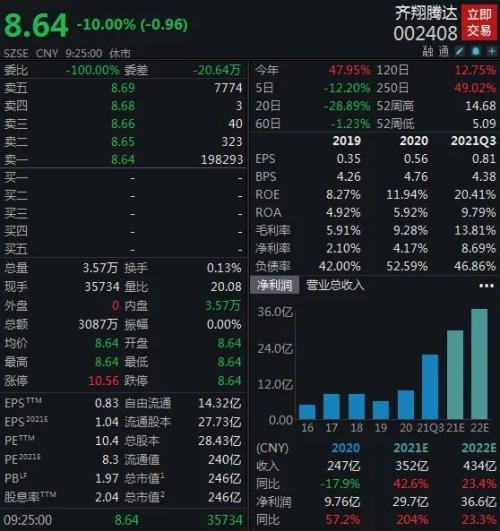 一字跌停!7.9万股东懵了!控股股东被调查,齐翔腾达急“撇清”