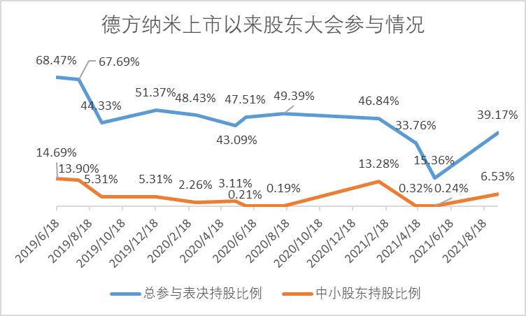 点击看大图 德方纳米现董事长“定制”股权激励股东大会审议胜算几成?