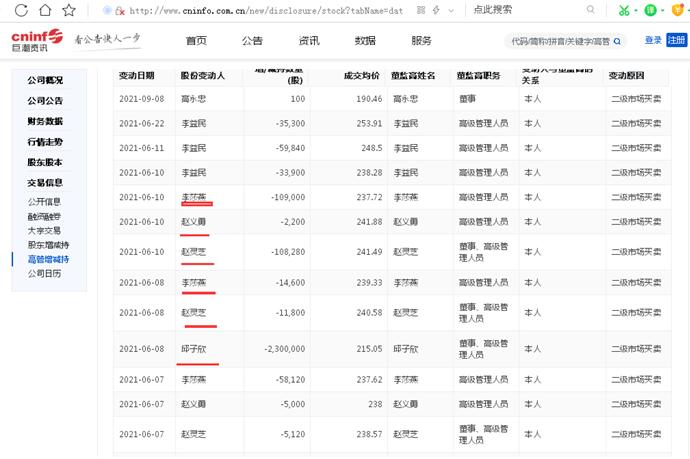 点击看大图 上市不到两年、万泰生物频现高管减持:总工程师李益民计划减持不超15万股、年内已被多名高管“高价位”减持