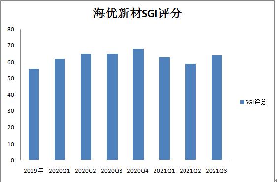 ѶSGI˾|ͻգɴˮ²һȴ9%ɼǳ343%