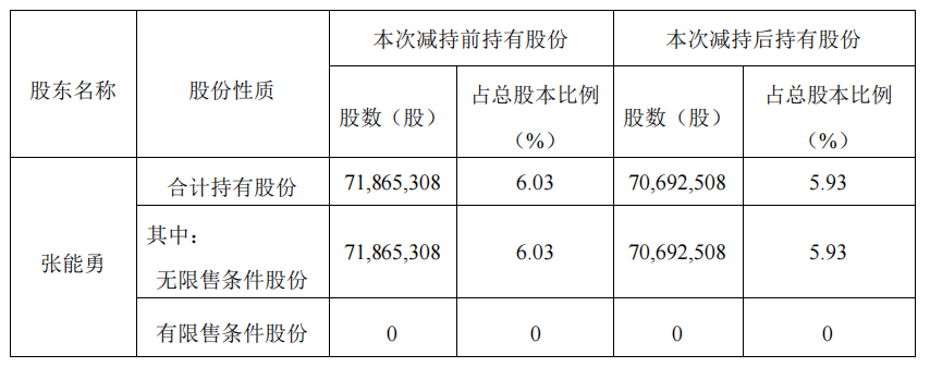 塔牌集团：张能勇拟减持23,845,500股占总股本2%