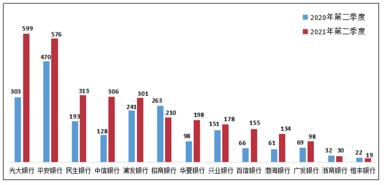 中信银行因违规设立百信银行领反垄断罚单,两家银行消费者投诉量均居行业前列 中信银行因违规设立百信银行领反垄断罚单,两家银行消费者投诉量均居行业前列