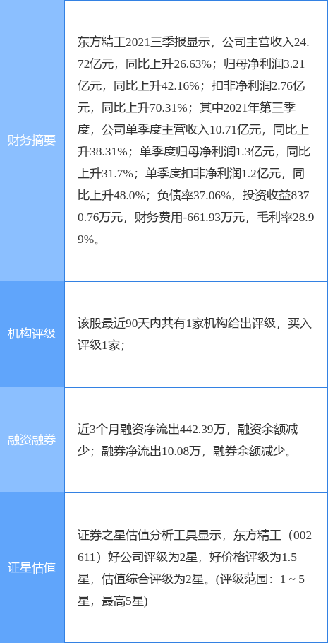 东方精工最新公告:已累计回购2.03%的股份