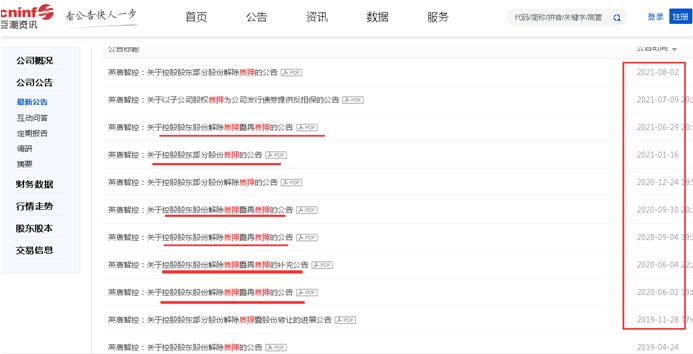 点击看大图 实控人又减持!英唐智控胡庆周减持1179.1万股:为偿还股票质押融资贷款近两年多累计减持超5000万股、曾因经济纠纷被司法冻结近3000万股