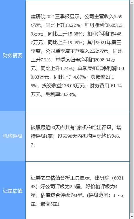 建研院最新公告:股东吴其超累计减持1.02%股份持股减至5.23%
