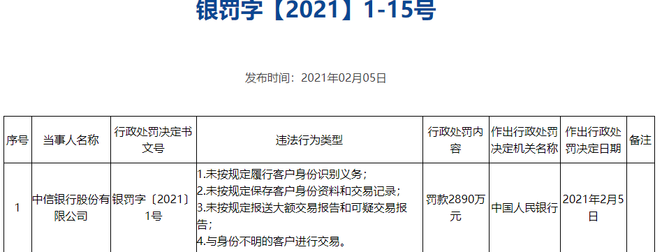 中信银行因违规设立百信银行领反垄断罚单,两家银行消费者投诉量均居行业前列 中信银行因违规设立百信银行领反垄断罚单,两家银行消费者投诉量均居行业前列