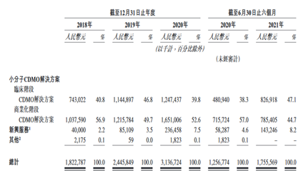 股价5年20倍!手握31亿大单,千亿医药巨头凯莱英加速“A+H”布局| IPO见闻