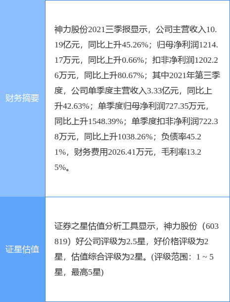 神力股份最新公告:减持期过半仅中科盐发及中科虞山累计减持合计258万股