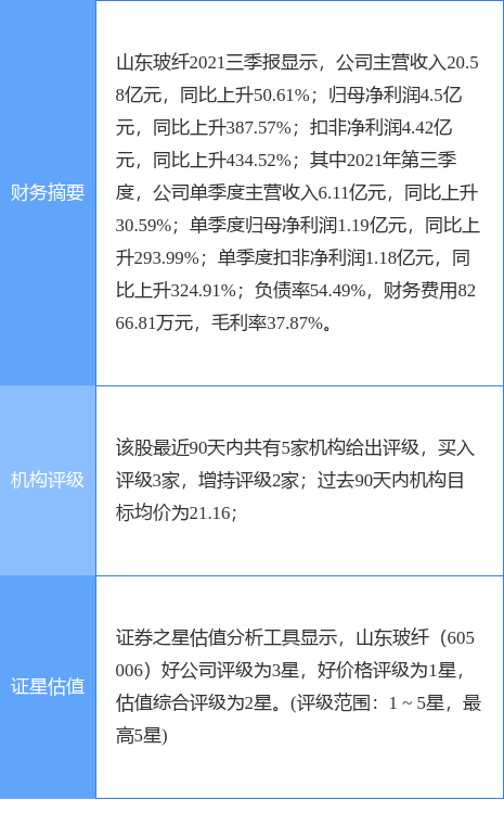 山东玻纤最新公告:减持期过半东方邦信已减持222.8万股
