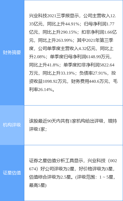 兴业科技最新公告:2名股东减持期过半均未减持公司股份