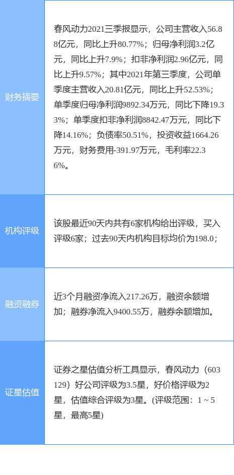 春风动力最新公告:减持数过半股东林阿锡累计减持28.715万股