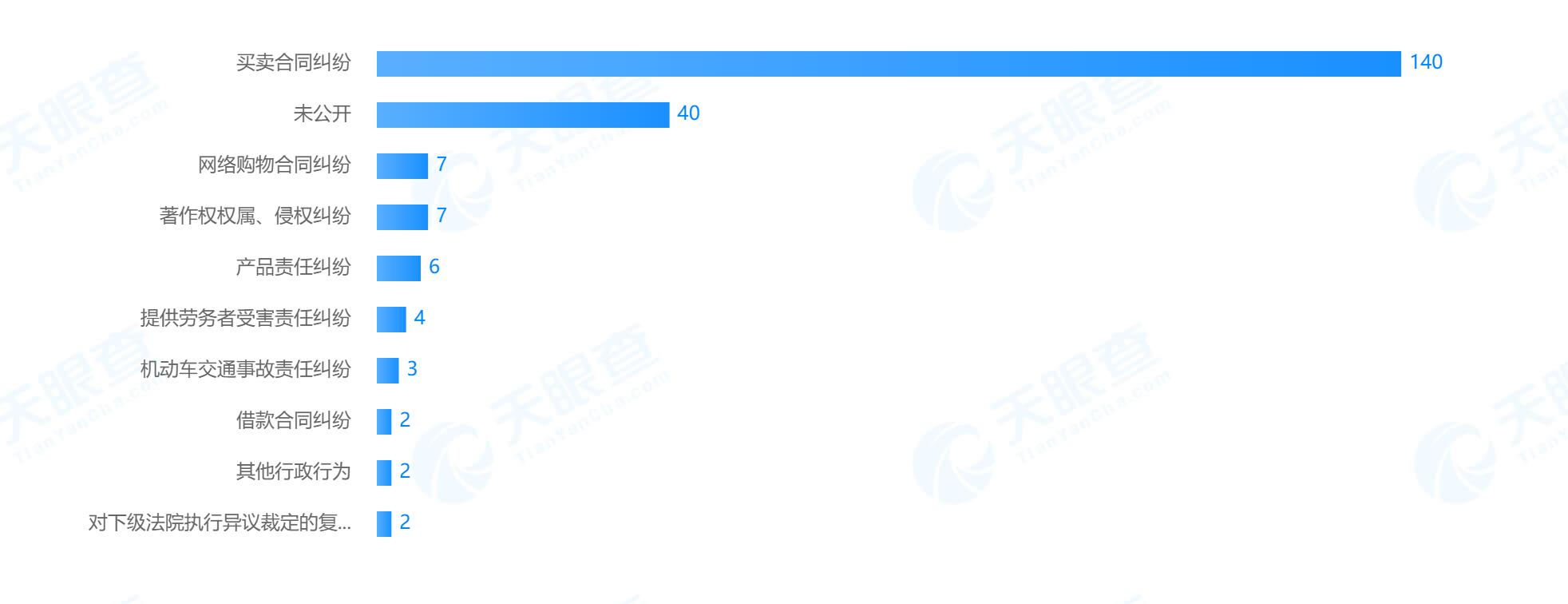 点击看大图 安琪酵母案由统计前十,图源天眼查