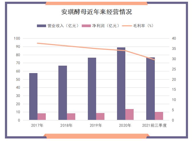 点击看大图 “宅经济”红利失灵叠加产品纠纷安琪酵母多元化转型路漫漫