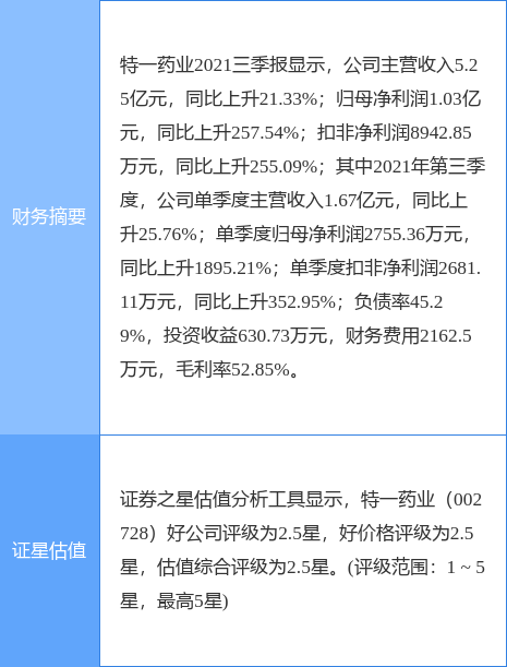特一药业最新公告:向116名激励对象授予400万份股票期权