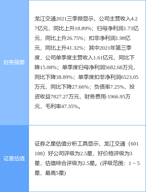 龙江交通最新公告:拟向龙源投资增资不超9996万元用于新建肇东服务区项目