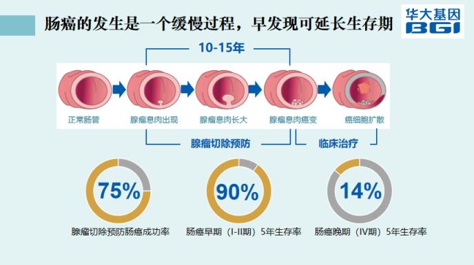 生命科技助力保险,华大基因构建“预筛诊保治康”一体化解决方案