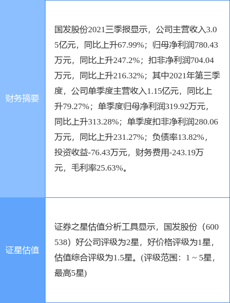 国发股份最新公告:子公司获得政府补助145万元