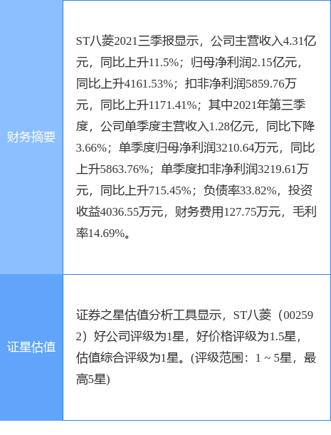 ST八菱最新公告：截至11月底已累计回购1.05%的股份