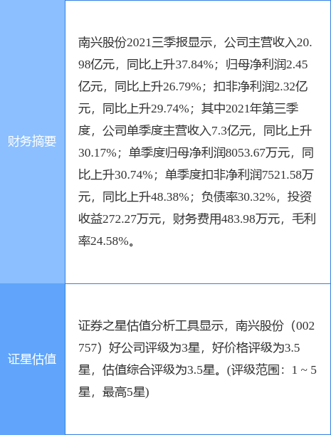 南兴股份最新公告:厦门星思惠完成减持295.45万股