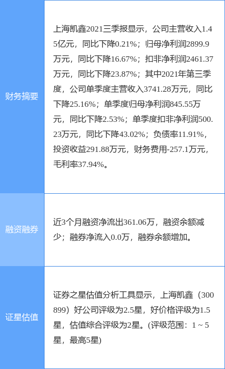 上海凯鑫最新公告:苏州启明减持量过半累计减持4.68%股份