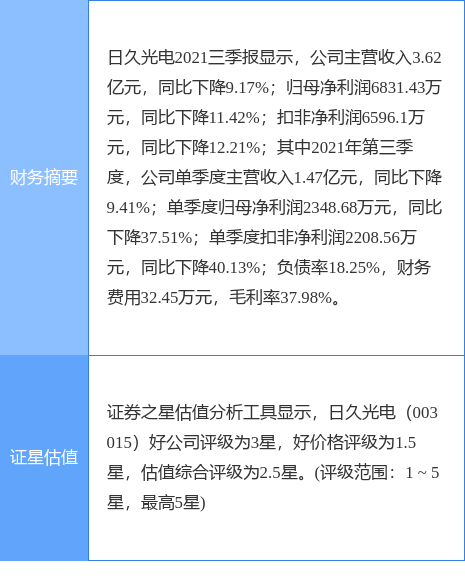 日久光电最新公告:山东未来基金、中泰齐东世华近期共减持1.01%股份