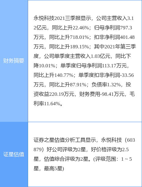 永悦科技最新公告:股东陈志山已减持1.58%股份