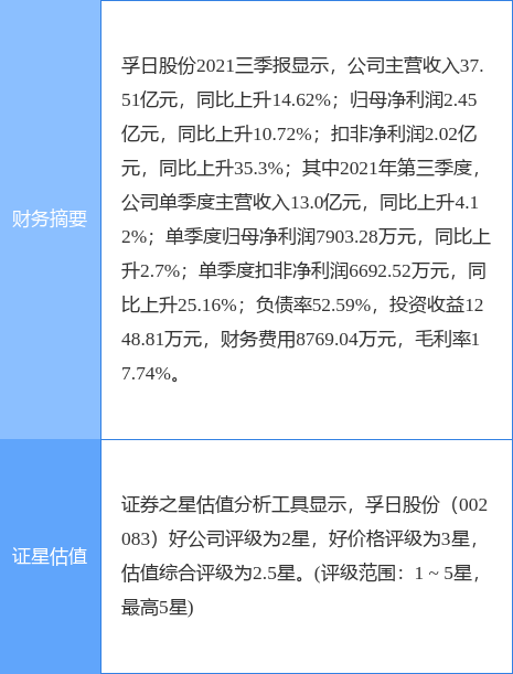 孚日股份最新公告:截至11月底已累计回购4.26%股份