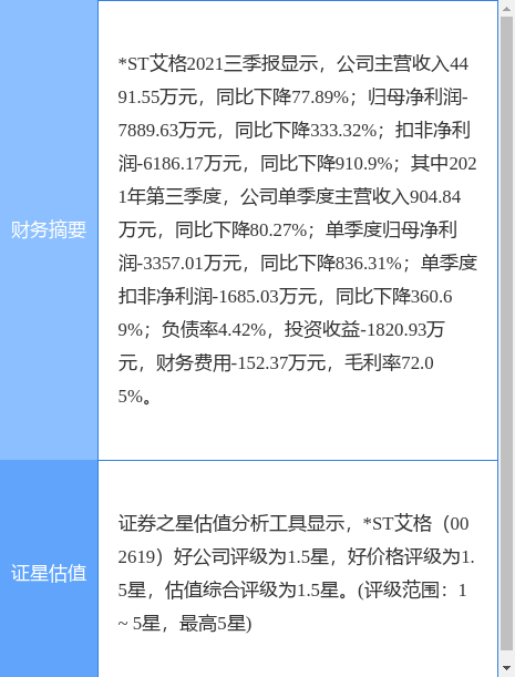 *ST艾格最新公告:日照义聚已累计被动减持1845.8797万股